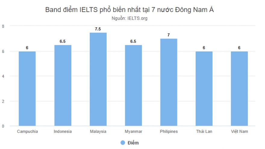 Vietnamese students rank 29th globally in IELTS exams