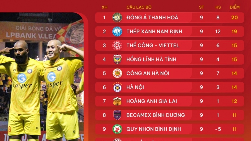 Bảng xếp hạng V-League 2024/2025 mới nhất: Thanh Hóa bỏ xa HAGL