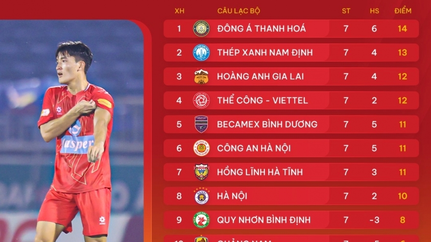 Bảng xếp hạng V-League 2024/2025 mới nhất: Kịch tính đua vô địch