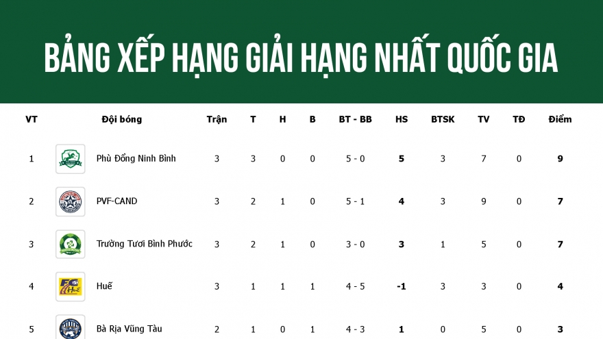 Bảng xếp hạng giải hạng Nhất Quốc gia 24/25 mới nhất: Hấp dẫn và kịch tính