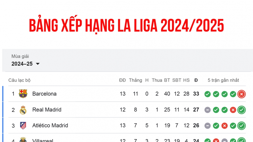 Bảng xếp hạng La Liga 2024/2025 mới nhất: Barca "tự bắn vào chân"
