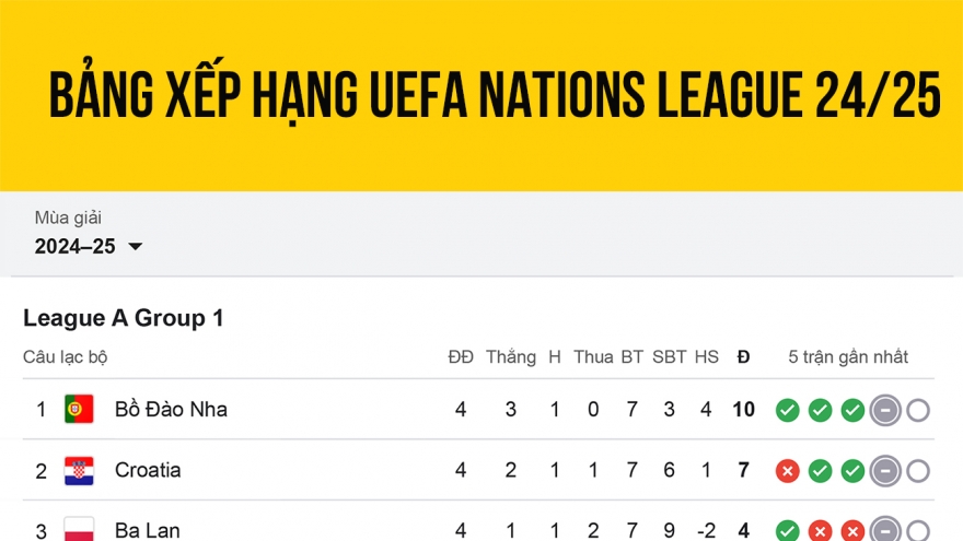 Bảng xếp hạng UEFA Nations League mới nhất: Tây Ban Nha và Bồ Đào Nha xuất sắc