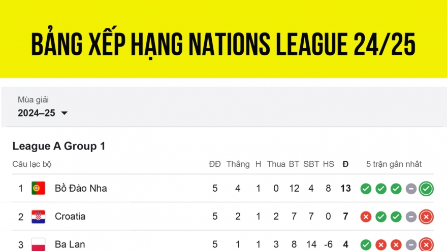Bảng xếp hạng Nations League 24/25 mới nhất: Xác định 6 đội vào tứ kết