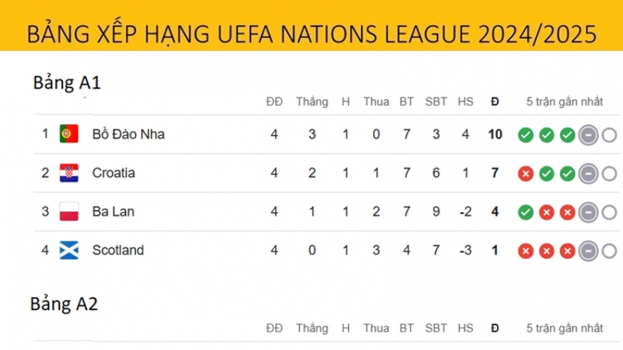 Bảng xếp hạng Nations League mới nhất: Xác định thêm 2 đội vào tứ kết