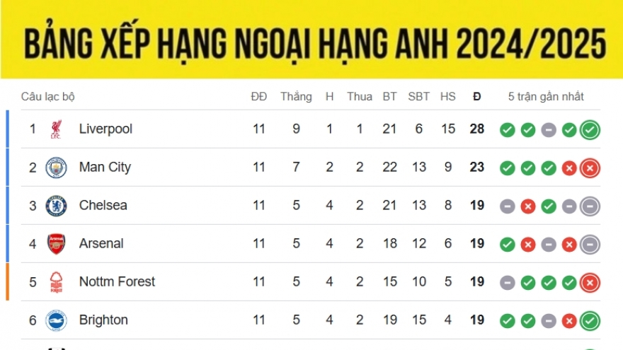 Bảng xếp hạng Ngoại hạng Anh 2024/2025 mới nhất: Liverpool số 1, bất ngờ MU