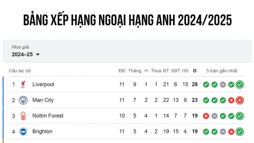 Bảng xếp hạng Ngoại hạng Anh 24/25 mới nhất: Liverpool không có đối thủ