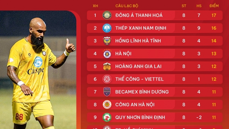 Bảng xếp hạng V-League 2024/2025 mới nhất: Nam Định thổi lửa vào Thanh Hóa