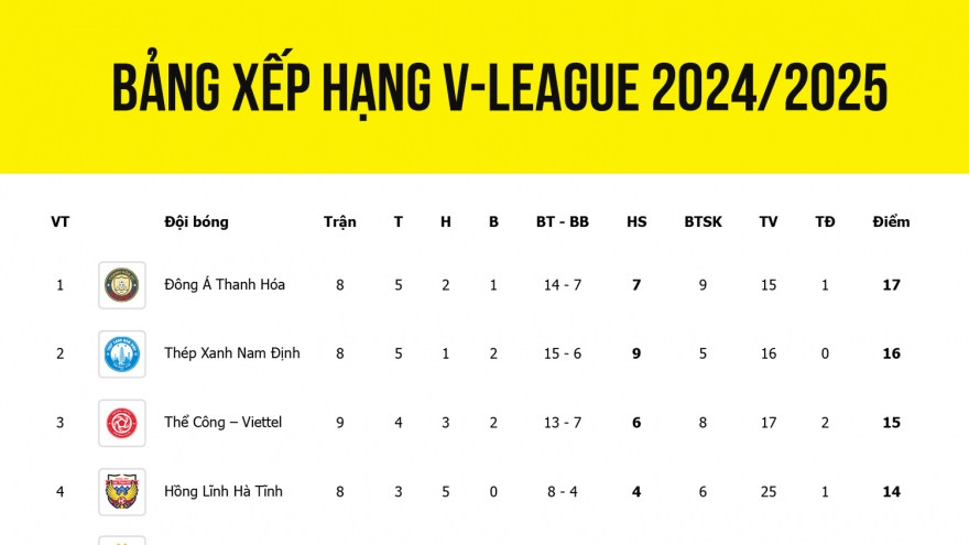 Bảng xếp hạng V-League 2024/2025 mới nhất: HAGL tụt hạng, Hải Phòng thoát hiểm