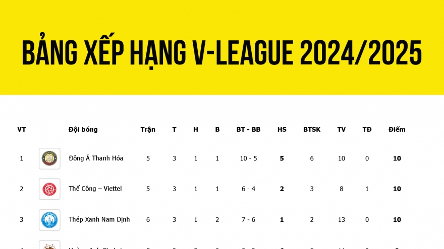Bảng xếp hạng V-League 2024/2025 mới nhất: Hải Phòng lâm nguy