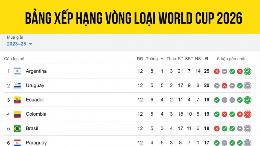 Bảng xếp hạng vòng loại World Cup 2026 khu vực Nam Mỹ: Argentina bỏ xa Brazil