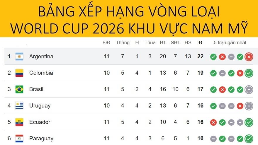 Bảng xếp hạng vòng loại World Cup 2026 khu vực Nam Mỹ: Messi và Argentina có thể mất ngôi đầu