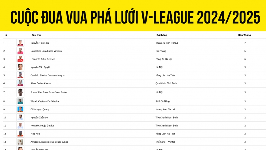 Cuộc đua “Vua phá lưới” V-League 2024/2025: Ấn tượng với Tiến Linh