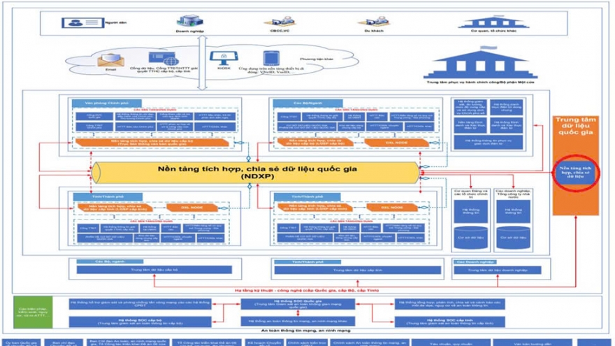 Sửa đổi khung kiến trúc Chính phủ điện tử Việt Nam phiên bản 3.0