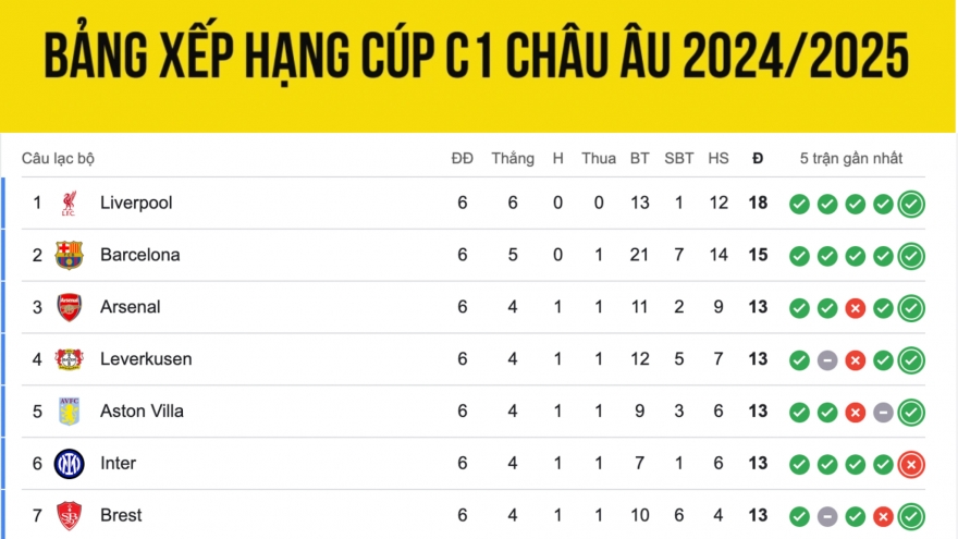 Bảng xếp hạng Cúp C1 châu Âu mới nhất: Man City lâm nguy