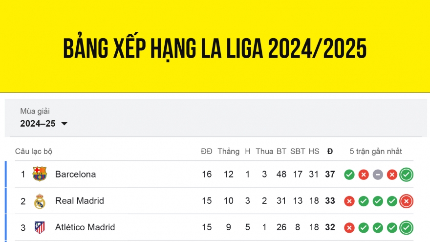 Bảng xếp hạng La Liga 2024/2025 mới nhất: Tam mã đua vô địch