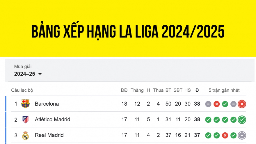 Bảng xếp hạng La Liga 2024/2025 mới nhất: Đua vô địch kịch tính khó lường