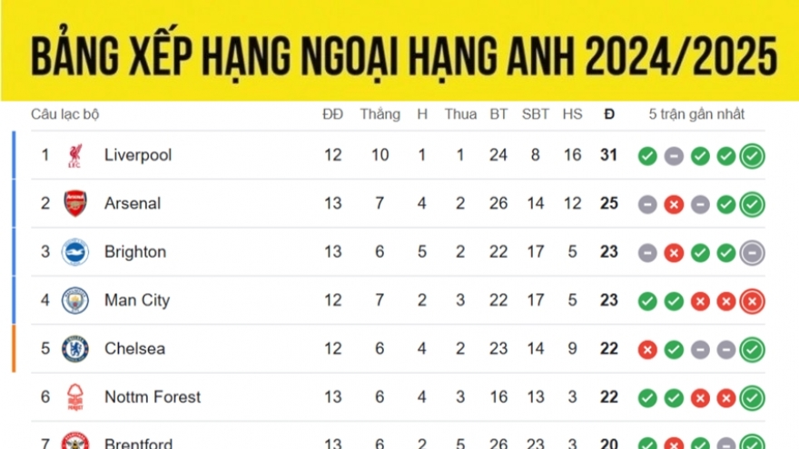 Bảng xếp hạng Ngoại hạng Anh 2024/2025 mới nhất: Arsenal áp sát Liverpool, MU tụt 1 bậc