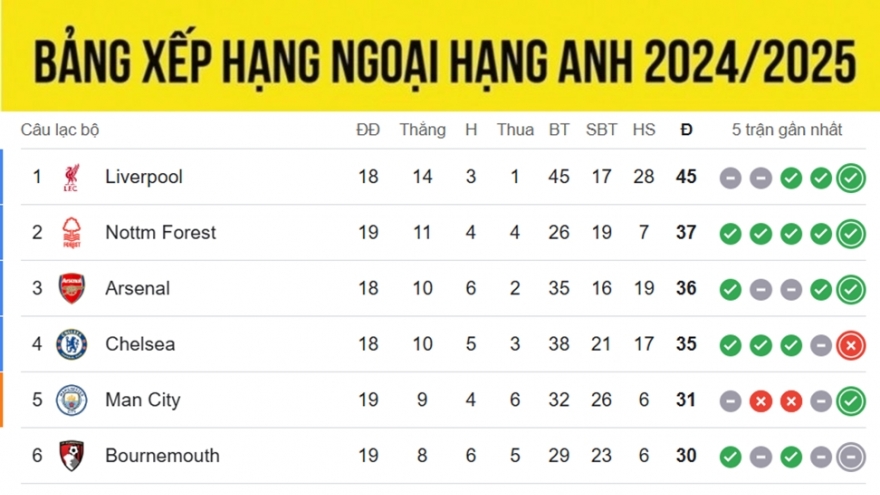 Bảng xếp hạng Ngoại hạng Anh 2024/2025 mới nhất: Liverpool ''cô đơn'' trên đỉnh