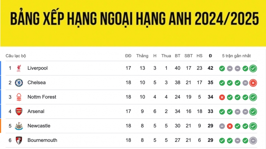Bảng xếp hạng Ngoại hạng Anh mới nhất: MU gần nhóm xuống hạng