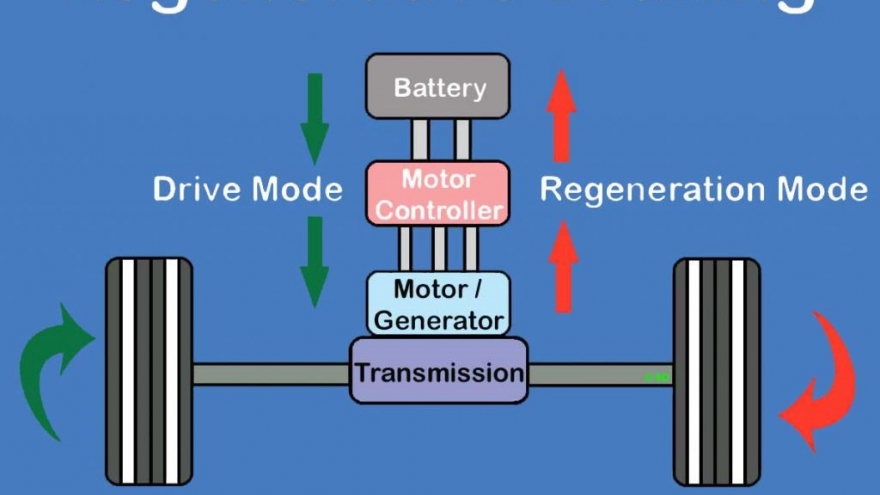 Phanh tái sinh là gì và cách sử dụng phanh xe ô tô điện an toàn