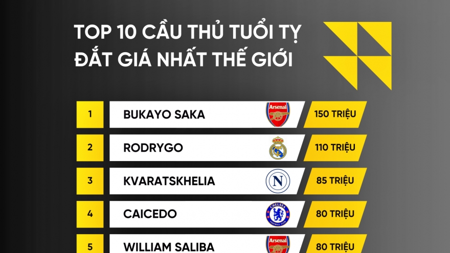 Top 10 cầu thủ tuổi Tỵ đắt giá nhất của bóng đá thế giới 2025