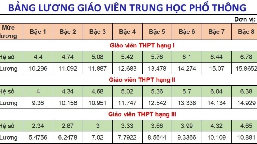 Chi tiết bảng lương của giáo viên các cấp mới nhất năm 2025