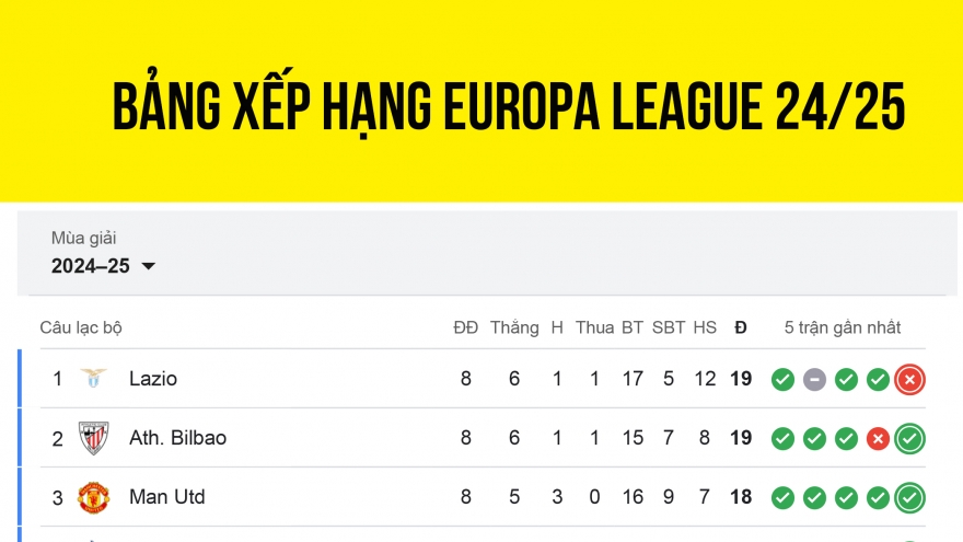 Bảng xếp hạng Europa League 24/25 mới nhất: Xác định 24 đội giành vé đi tiếp