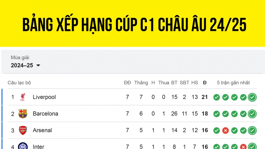 Bảng xếp hạng Cúp C1 châu Âu 2024/2025 mới nhất: Man City nguy cơ bị loại