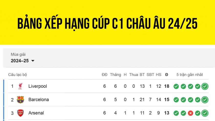 Bảng xếp hạng Cúp C1 châu Âu mới nhất: Man City và PSG nguy cơ bị loại