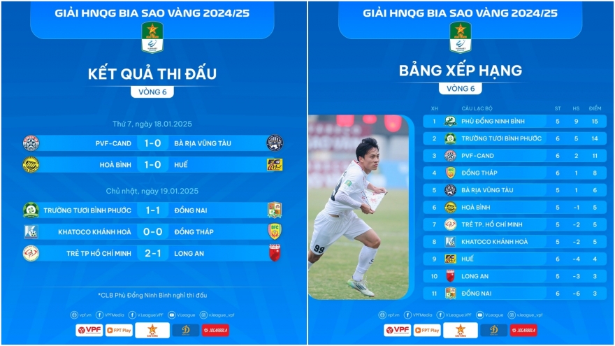 Bảng xếp hạng giải hạng Nhất Quốc gia mới nhất: Tiếc cho Bình Phước