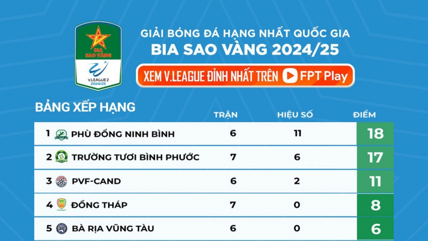 Bảng xếp hạng giải hạng Nhất Quốc gia mới nhất: Cuộc đua "song mã"