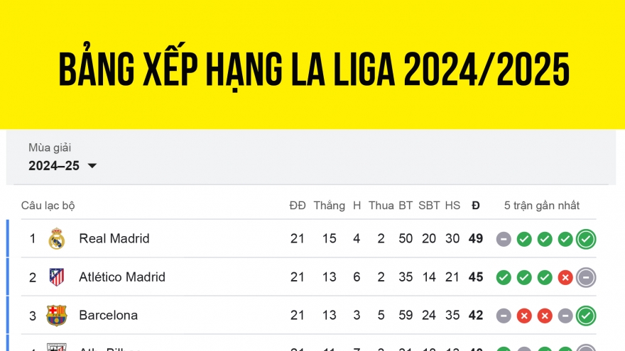Bảng xếp hạng La Liga 2024/2025 mới nhất: Real Madrid bỏ xa Barca