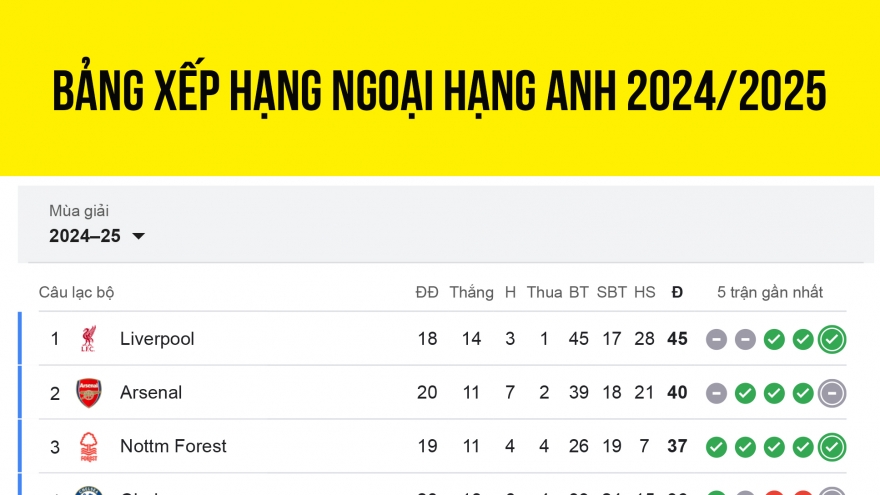 Bảng xếp hạng Ngoại hạng Anh 2024/2025 mới nhất: Man City áp sát tốp 4