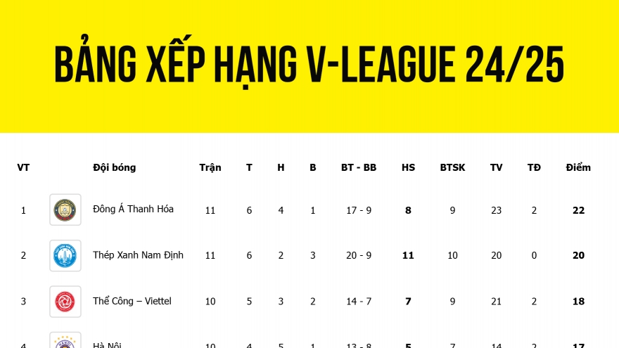 Bảng xếp hạng V-League 24/25 mới nhất: Đua vô địch kịch tính cao độ