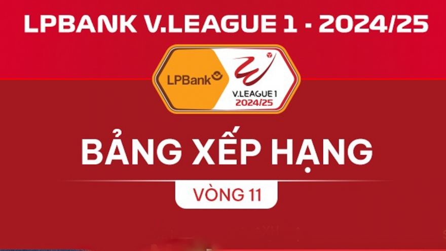 Bảng xếp hạng V-League mới nhất: Thanh Hoá vẫn đứng trên đỉnh