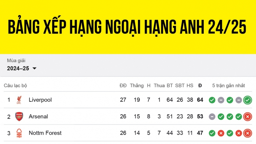 Bảng xếp hạng Ngoại hạng Anh 2024/2025 mới nhất: Man City "văng" khỏi tốp 4