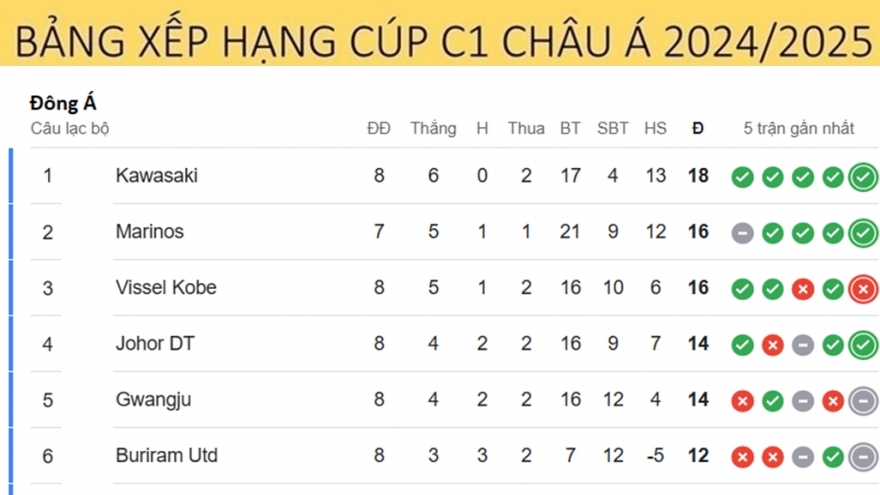 Bảng xếp hạng Cúp C1 châu Á 2024/2025 mới nhất: 2 CLB Đông Nam Á vào vòng 1/8
