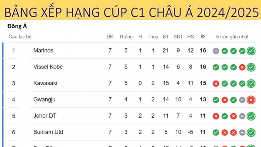 Bảng xếp hạng Cúp C1 châu Á 2024/2025 mới nhất: Đại diện Đông Nam Á vào vòng 1/8