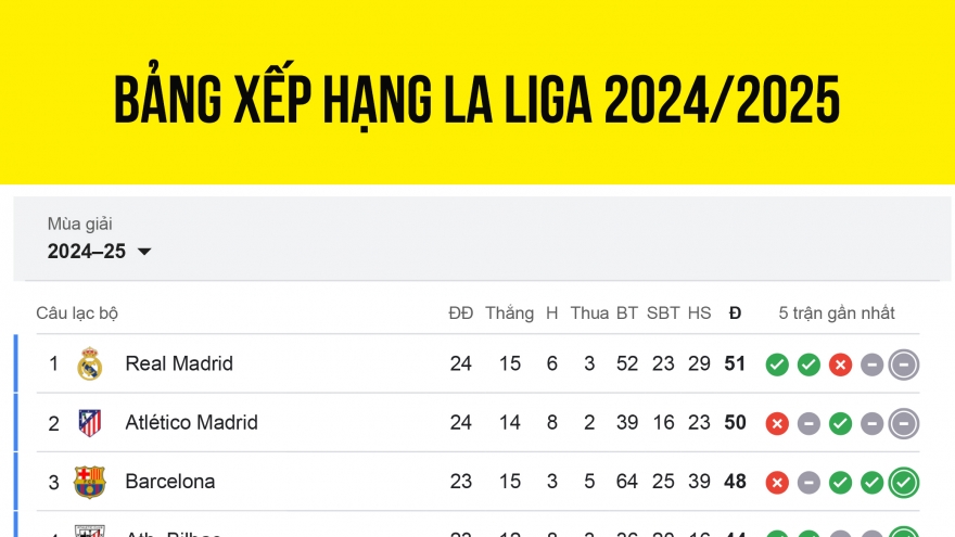 Bảng xếp hạng La Liga 2024/2025 mới nhất: Barca rộng cửa lên ngôi đầu