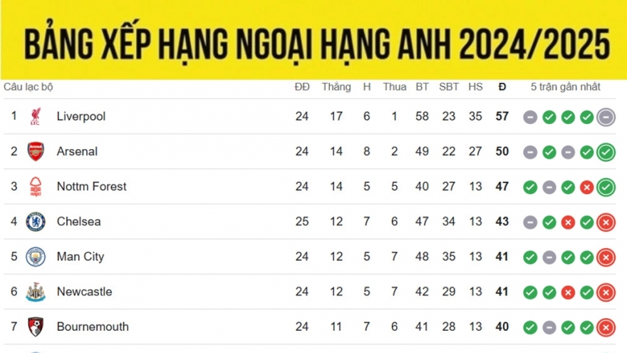 Bảng xếp hạng Ngoại hạng Anh 2024/2025 mới nhất: Chelsea có nguy cơ rơi khỏi tốp 4