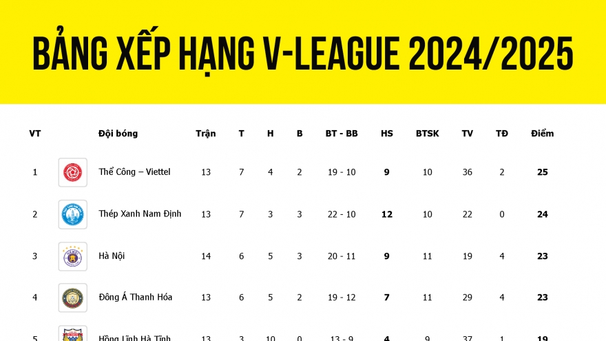 Bảng xếp hạng V-League 24/25 mới nhất: Hà Nội FC áp sát ngôi đầu