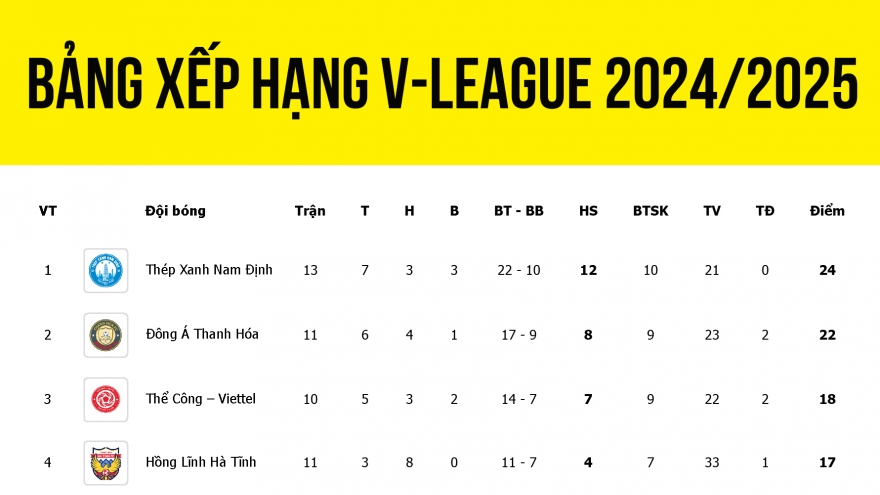 Bảng xếp hạng V-League 2024/2025 mới nhất: Nam Định soán ngôi Thanh Hóa