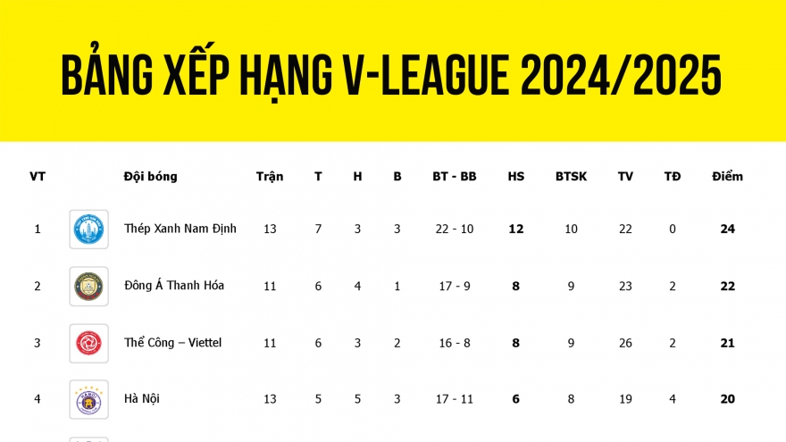 Bảng xếp hạng V-League 2024/2025 mới nhất: Kịch tính đua vô địch