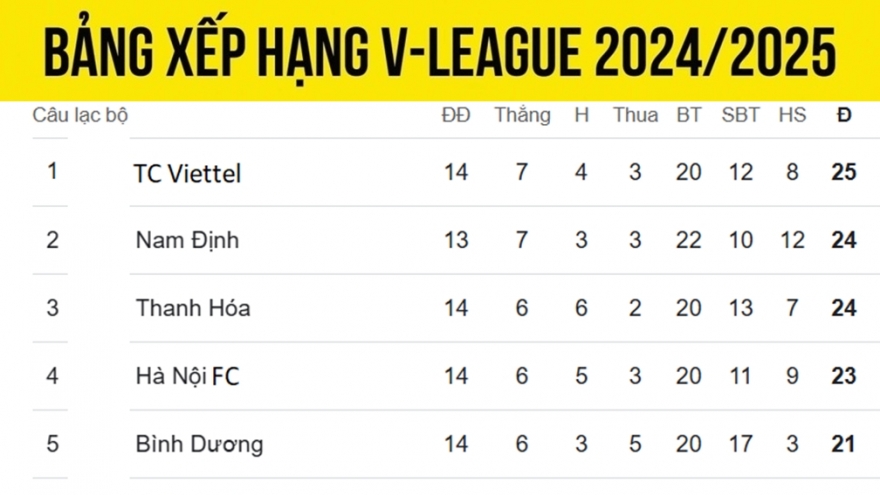 Bảng xếp hạng V-League 24/25 mới nhất: Thể Công Viettel có nguy cơ mất ngôi đầu