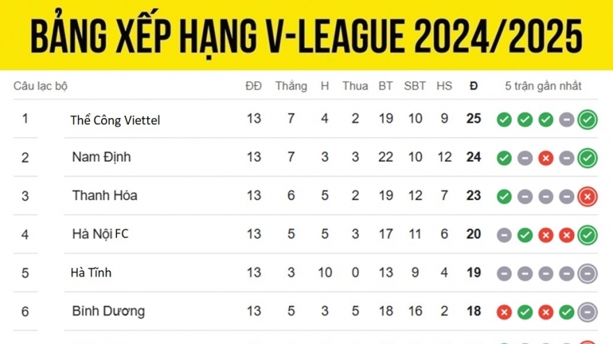 Bảng xếp hạng V-League 24/25 mới nhất: Thể Công Viettel vô địch lượt đi