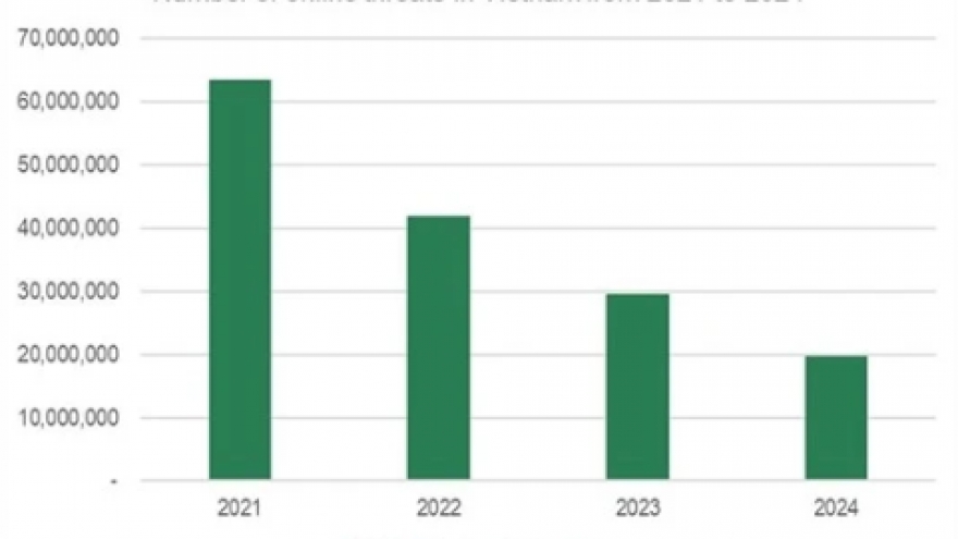 Web threats in Vietnam decline for fourth consecutive year