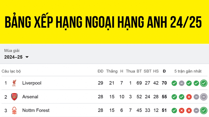 Bảng xếp hạng Ngoại hạng Anh 2024/2025 mới nhất: Newcastle thổi lửa vào Man City