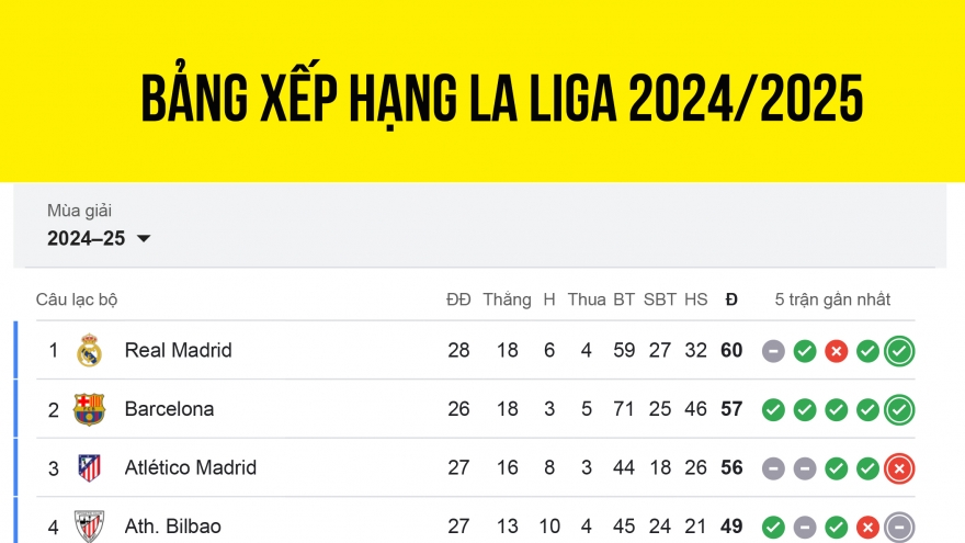 Bảng xếp hạng La Liga 2024/2025 mới nhất: Real Madrid soán ngôi Barca