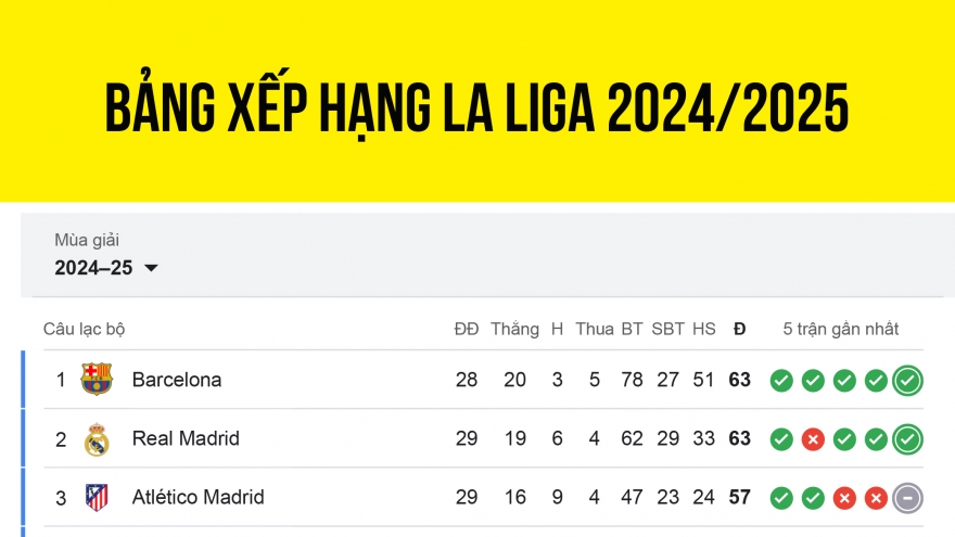 Bảng xếp hạng La Liga 2024/2025 mới nhất: Real Madrid bằng điểm với Barca