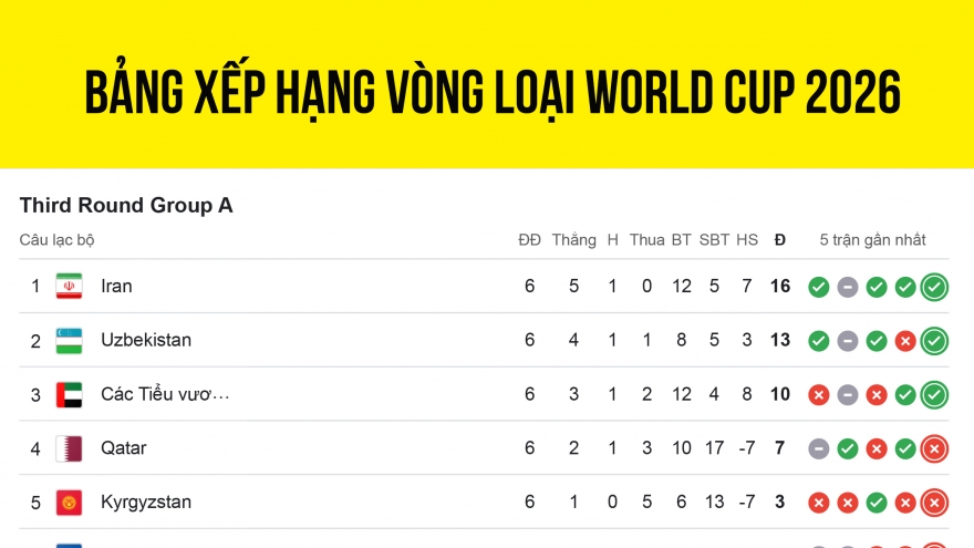 Bảng xếp hạng vòng loại World Cup 2026 khu vực châu Á: Indonesia rộng cửa đi tiếp
